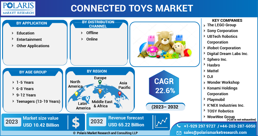 Connected Toys Market Share, Size